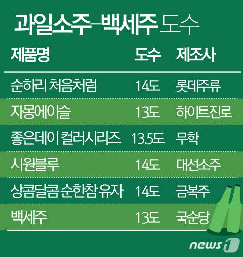 리뉴얼된 백세주 도수는 과일소주 열풍을 이끌고 있는 주요 제품과 © News1 최진모 디자이너