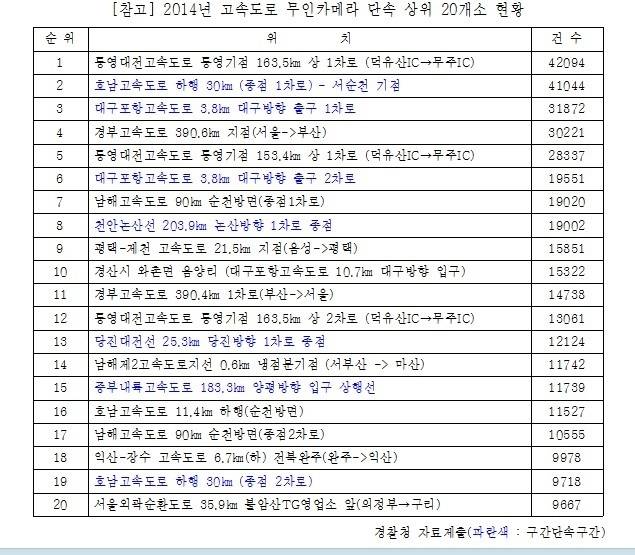 2014 전국고속도로 과속단속 현황[출처=유대운 의원실]