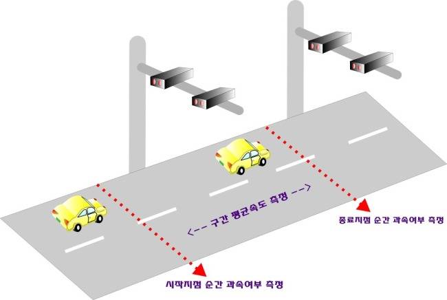 구간단속 원리[출처=경찰청]
