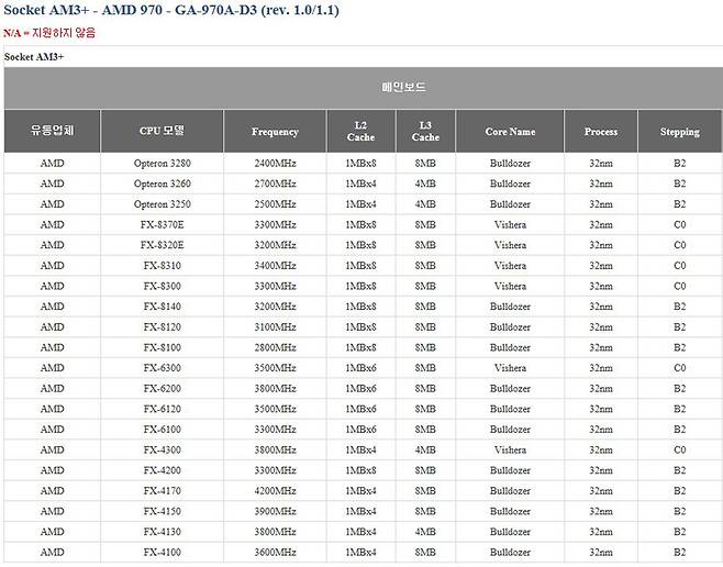 기가바이트 GA-970A-D3의 CPU 호환 목록