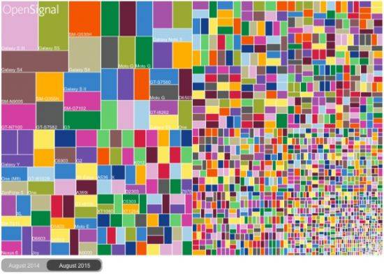 안드로이드 기기 파편화 현황을 시각화한 이미지[자료=오픈시그널]