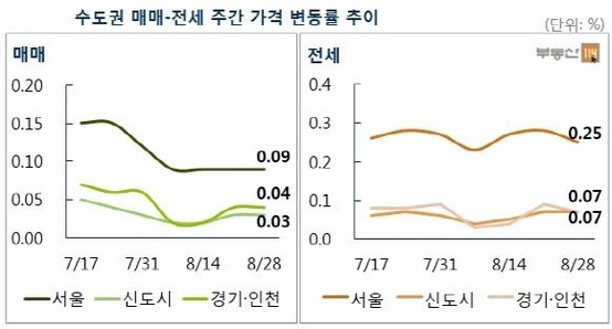 수도권 매매가와 전세금 주간 가격 변동률 추이. /부동산114 제공