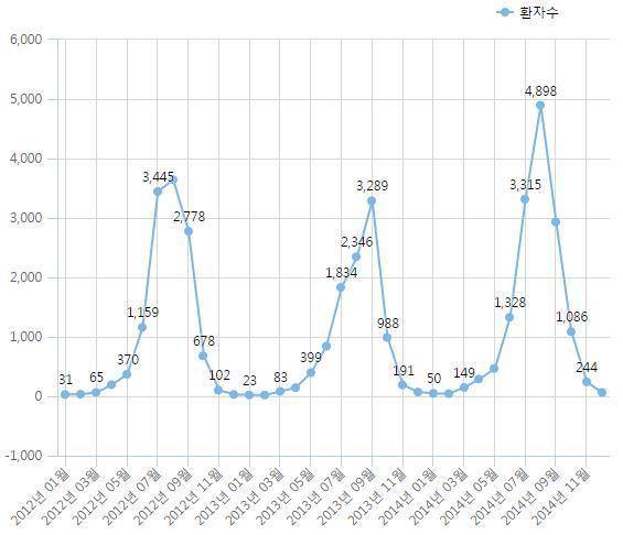 2012&sim;2014년 월별 벌쏘임 환자 (건강보험심사평가원).