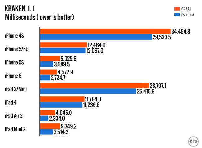 애플 기기별 배터리 구동속도 벤치마크 [사진출처=아스테크니카]