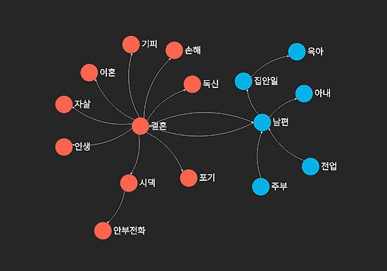 <그림 4> 결혼 공포