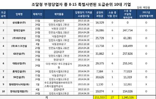 [자료 홍종학의원실]
