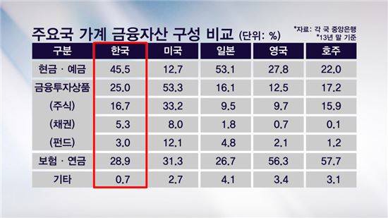 주요국 가계 금융자산 구성 비교