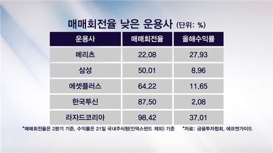 매매회전율 낮은 운용사 올해 수익률