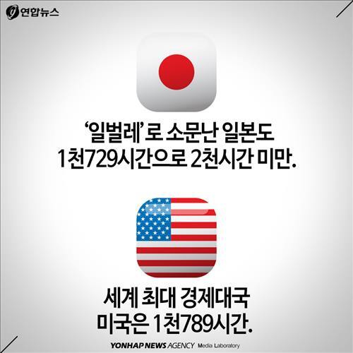 '일벌레'로 소문난 일본도 1천729시간으로 2천시간 미만. 세계 최대 경제대국 미국은 1천789시간.