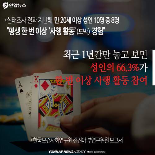 *실태조사 결과 지난해 만 20세 이상 성인 10명 중 8명"평생 한 번 이상 '사행 활동'(도박) 경험"최근 1년간만 놓고 보면성인의 66.3%가 한 번 이상 사행 활동 참여*한국보건사회연구원 전진아 부연구위원 보고서