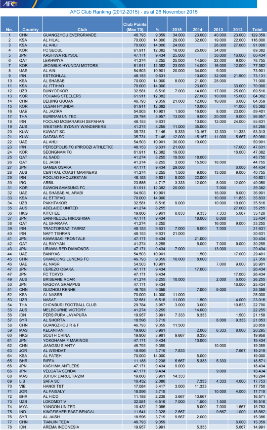 AFC CLUB RANKING 1~78위(20151126)