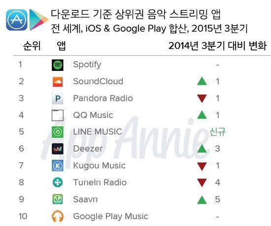 일본에서 스트리밍 서비스 확장을 주도하는 라인 뮤직.