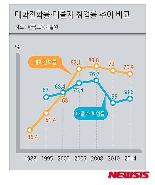 【서울=뉴시스】김민호 기자 = 대학진학률·대졸자 취업률 추이 비교 minho@newsis.com