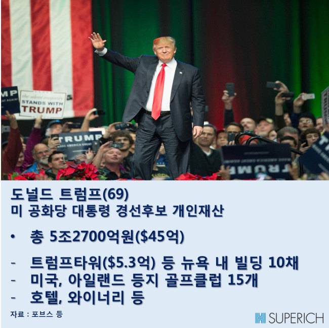 도널드 트럼프 개인재산액 등