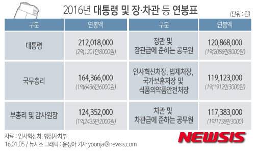 【서울=뉴시스】윤정아 기자 = 5일 인사혁신처는 고위험 현장공무원과 대민접촉 현업부서 근무자 처우개선 등을 담은 '공무원 보수&#8231;수당규정'과 '지방공무원 보수&#8231;수당규정' 개정안이 국무회의에서 의결됐다고 밝혔다.    yoonja@newsis.com