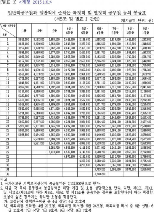 2016년 공무원 봉급표