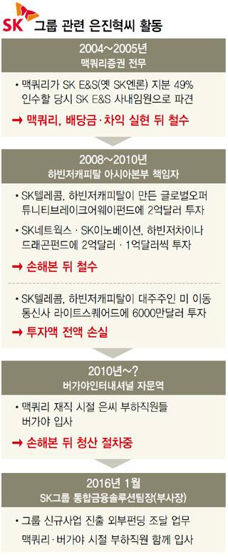 SK 그룹 관련 은진혁씨 활동