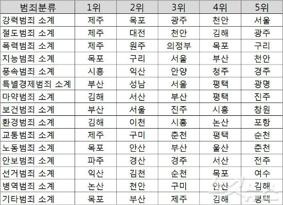 범죄분류로 본 2014년 인구수대비 범죄율이 가장 높은 도시 순위.