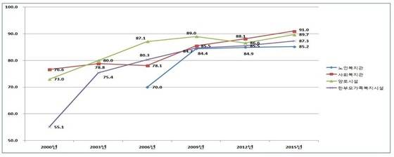 연도별 사회복지시설 평가 결과./© News1