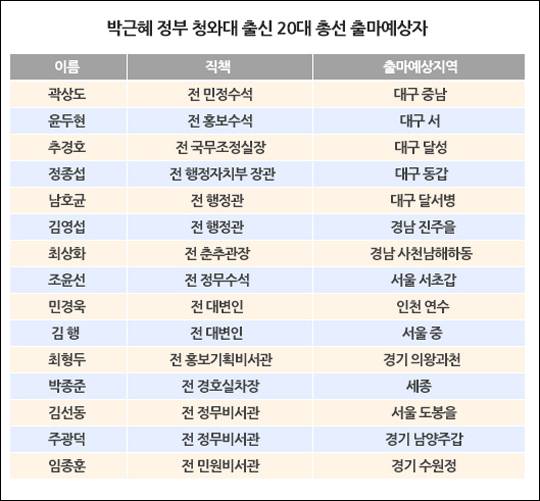 박근혜 정부 청와대 출신 20대 총선 예상 출마자 ⓒ데일리안