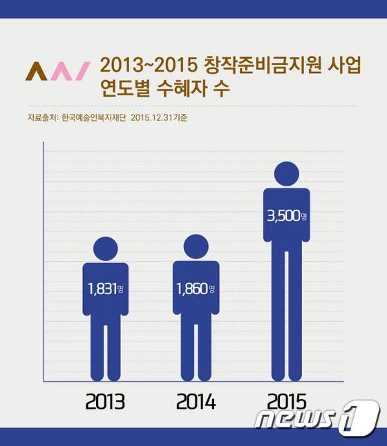 3년간 창작준비금 지원사업 누적수혜자. 자료-한국예술인복지재단. © News1