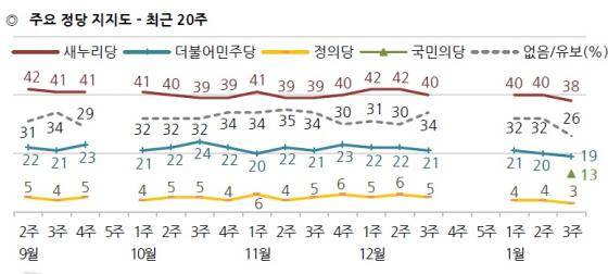 자료=한국갤럽