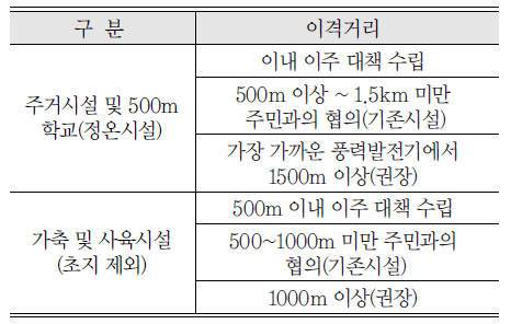 풍력발전소-정온시설간 이격거리 권장 내용자료:환경정책평가원구원(2011년)
