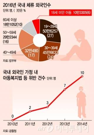국내 체류 외국인수 및 외국인 가정 내 아동복지법 등 위반 건수/ 그래픽=유정수 디자이너
