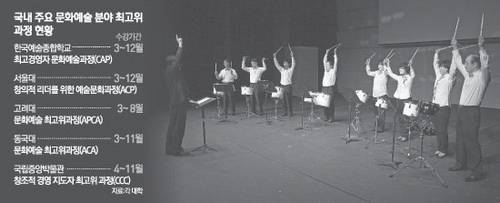 한국예술종합학교의 최고경영자문화예술과정(CAP)의 음악 분야 예술활동반이 드럼 연주를 익히고 있다.  /사진제공=한예종