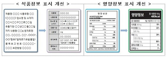 새롭게 바뀌는 식품정보 표시 기준./© News1