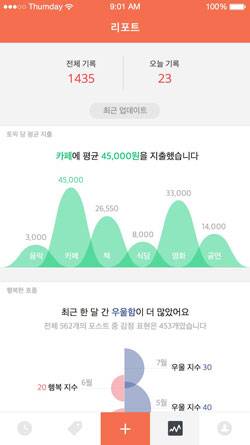 스켈터랩스의 첫 창업 아이템은 디지털 일기장 ‘썸데이’. 글씨를 쓰지 않고 손가락으로 버튼을 체크하기만 하면 일상의 모든 경험을 디지털 일기로 남기고 분석할 수 있다. 위 사진은 기록 내용을 토대로 지출 경향, 감정의 흐름 등을 분석해준 리포트 화면.