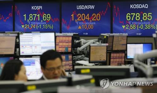 코스피 소폭 하락      (서울=연합뉴스) 정하종 기자 = 26일 코스피 지수가 21.74포인트 내린1,871.69로 장을 마감했다.한편 서울 외환시장에서 원/달러 환율은 달러당 10.00원 오른 1,204.20원에 거래가 마감됐다.서울 중구 KEB 하나은행 딜링룸에서.      chc@yna.co.kr