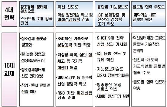 미래부, 「2016년도 업무계획」발표