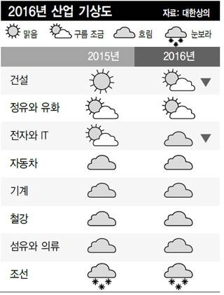 2016년 산업 기상도