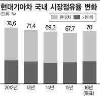 현대기아차 국내 시장점유율 변화 /