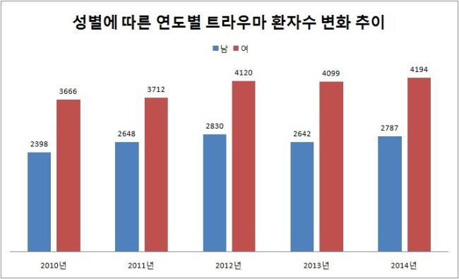 건강보험심사평가원 보건의료빅데이터개방시스템에 나타난 트라우마 환자 수의 변화. [출처=심평원]
