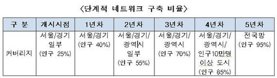 정부가 제4이동통신 사업자를 위해 마련한 단계적 통신망 구축 계획 / 미래창조과학부 제공