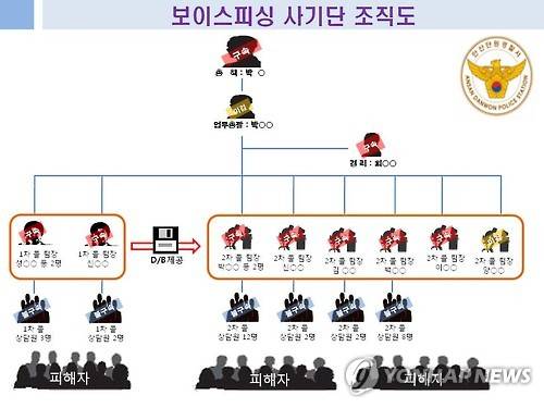 국내 최대 보이스피싱 사기단 조직도     (안산=연합뉴스) 강영훈 기자 = 불특정 다수에게 전화를 걸어 대출해주겠다고 속인뒤, 수수료 명목으로 수십억원을 가로챈 국내 최대 규모 보이스피싱 조직이 경찰에 덜미를 잡혔다. 경기 안산단원경찰서는 사기 혐의로 총책 박모(41)씨 등 11명을 구속하고, 조직원 김모(29·여)씨 등 29명을 불구속 입건했다고 2일 밝혔다. 경찰은 중국 등지로 달아난 공범 3명을 쫓고 있다. 2016.2.2 <<안산단원경찰서>>     kyh@yna.co.kr