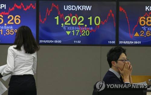 원달러 환율 대폭 하락     (서울=연합뉴스) 정하종 기자 = 미국 서비스업 경기지표 부진의 영향으로 원달러 환율이 17.20원 하락한 1,202.10으로 마감한 4일 서울 중구 KEB 하나은행 딜링룸의 딜러들이 분주한 모습이다.