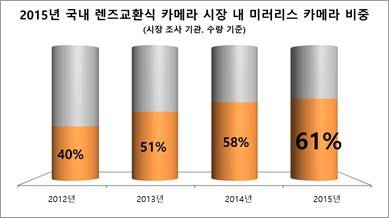 소니 미러리스 카메라 점유율 자료