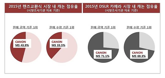 캐논 점유율 자료