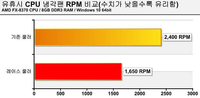 유휴 상태의 RPM