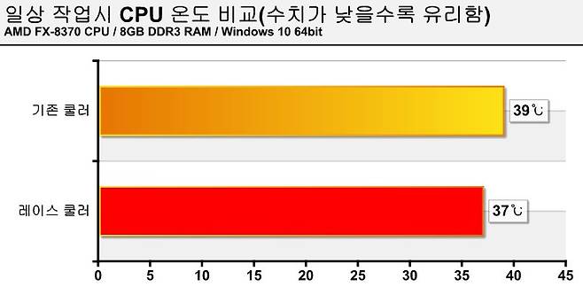 일상 작업시의 온도