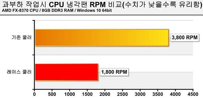 과부하시의 RPM