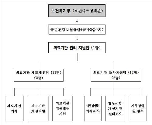 '의료기관 관리 지원단' 구성 <<보건복지부 제공>>