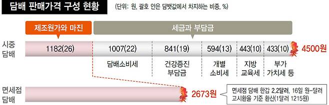담배 판매가격 구성 현황