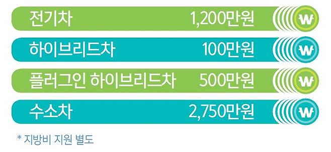 친환경 자동차 구매 혜택