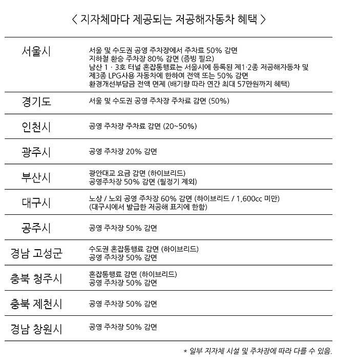 저공해차 혜택 모음