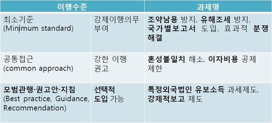BEPS 프로젝트 과제별 이행 강제력 수준 © News1