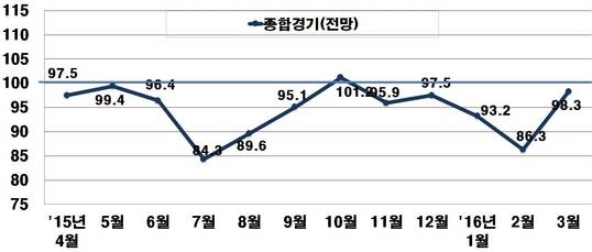 종합경기 전망지수./전경련 제공